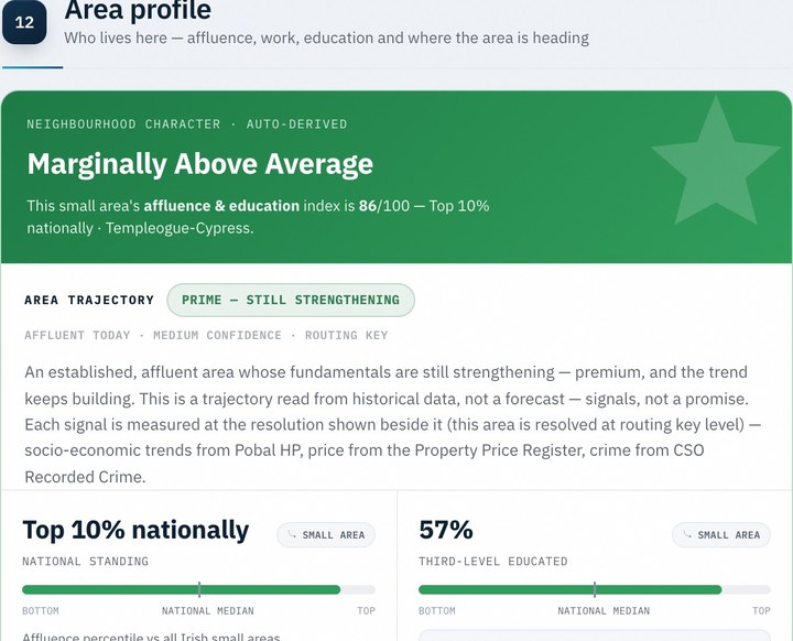 the area’s affluence and education index, and whether its fundamentals are strengthening or slipping, from the BuyerIQ report on 18 Hillcrest Manor