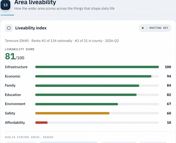 the area scored for family, education, environment, safety and affordability against every other district, from the BuyerIQ report on 18 Hillcrest Manor